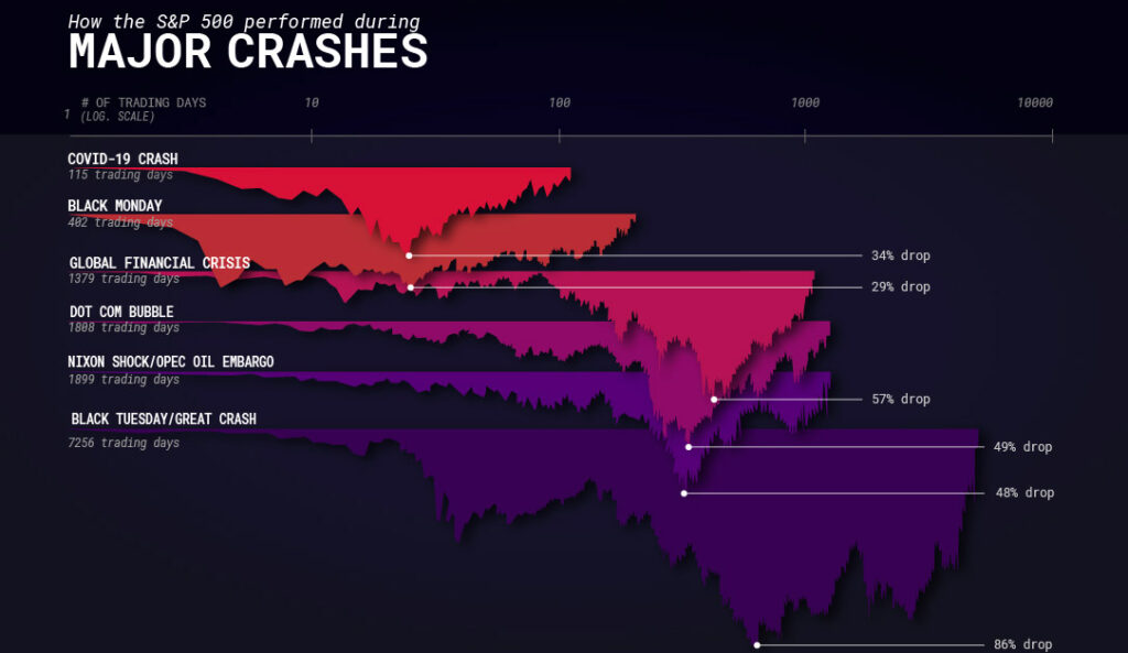 How the S&P 500 Performed During Major Market Crashes