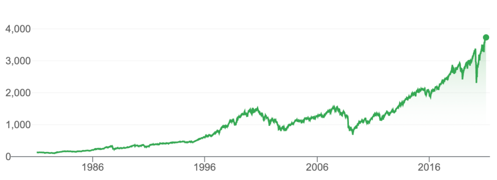 S&P 500 Chart from 1981 to 2020